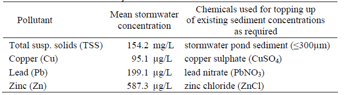 Ulike kjemikaliers påvirkning av mobilisering av tungmetaller vil ha stor betydning for valg av renseprosess for vaskevannet.