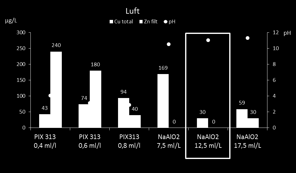 følge Figur 53 oppnås hhv. 22/0 og 30/0 µg/l tot Cu/løst Zn basert på Aquateams analyser.