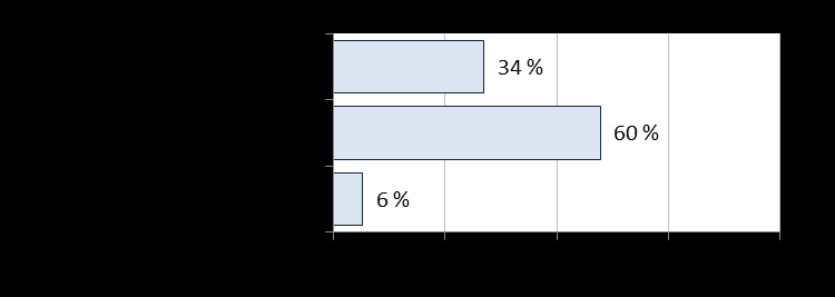 Figur 33: Hvilke arrangementer har du deltatt på? Flere svar mulig. Prosentandeler (n=72).