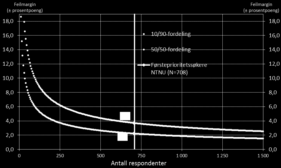 ved en 50/50-fordeling. Figur 1 viser hvordan feilmarginene utvikler seg ved ulike utvalgsstørrelser og fordelinger. Figur 1: Oversikt over feilmarginer ved ulike utvalgsstørrelser og fordelinger.