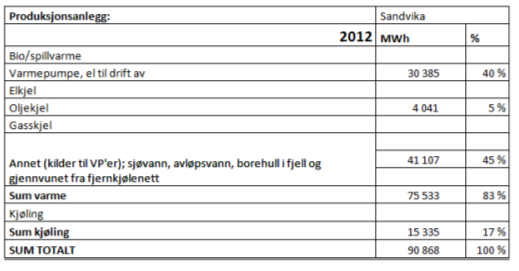 Termisk energi ved Powerhouse Kjørbo Energiforsyning til varme og kjøling basert på varmepumper, energibrønner, spillvarme fra datarom og solceller: To varmepumper som er optimalisert ut fra