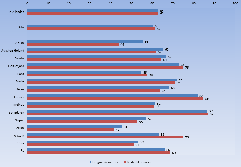 Andel i arbeid og utdanning 2008-2013.