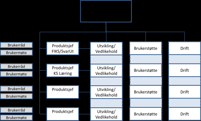 KS - FID - Digitalisering KS Læring Omtales i nytt avtalesett KS eier løsningen KS Læring. Selve løsningen er ikke et prosjekt, mens aktivitetene knyttet til spredning og utvikling er det.