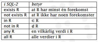 AGGREGERINGSFUNKSJONER SQL har fem aggregeringsfunksjoner SELEKSJONS- OG JOIN-BETINGELSER Seleksjonsbetingelser: Eks: navn like joakim % matcher en vilkårlig string _ matcher ett vilkårlig tegn