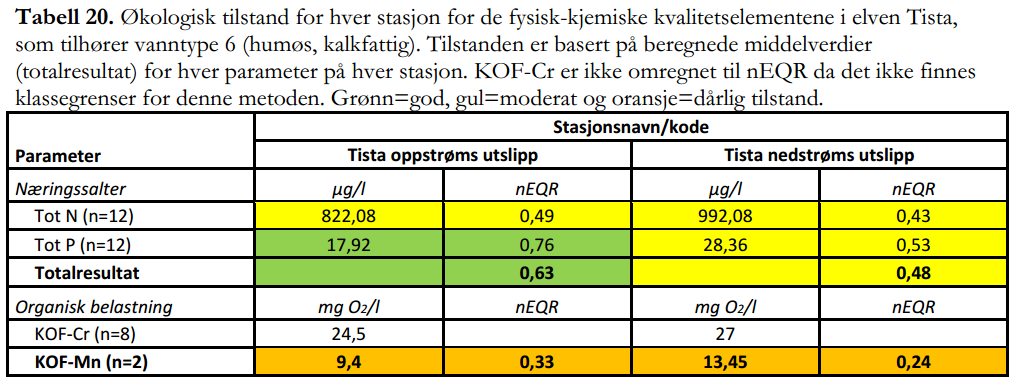 Vannet i Tista oppstrøms utslipp inneholder allerede en del total