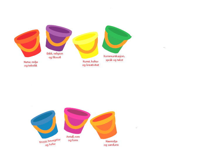 De 7 fagområdene/progresjonsplan. Rammeplan for barnehagene har definert 7 fagområder som alle barn i norske barnehager skal ha erfaringer med i løpet av barnehageåret.