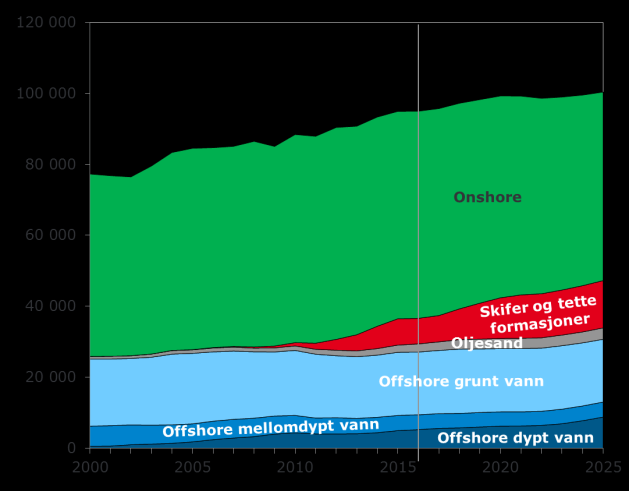 4 I NDUSTRITRENDER I dette kapittelet beskrives noen av trendene som er viktige for SDØE porteføljen.