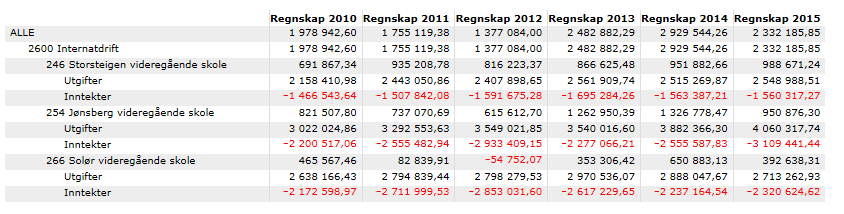 Det er den enkelte skole som administrerer internatdriften. Internatet på Solør avd. Sønsterud har 18 enkeltrom og 28 dobbeltrom, med plass til totalt 74 elever.