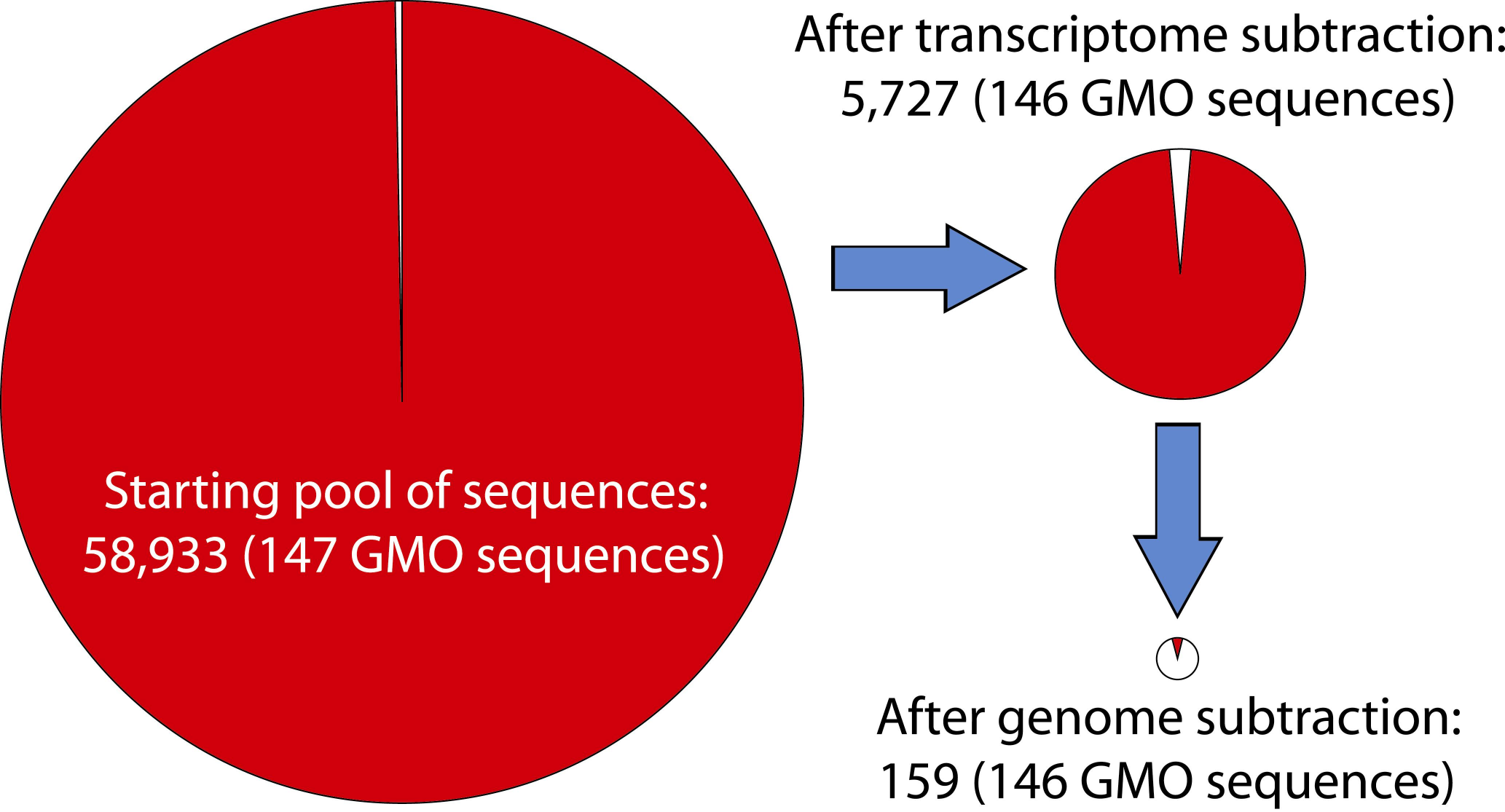Computational Subtraction - GMO 454-sekvensering av mrna fra GMO Arabidopsis thaliana - Fant også en rekke nye gener/splice former