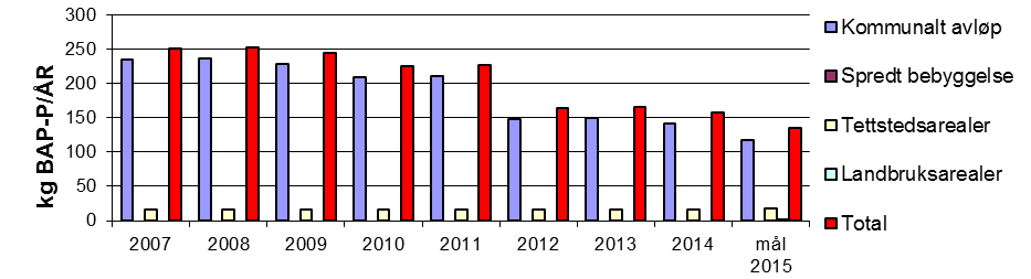 Forurensingskilder/tilførsler av fosfor Figur 13 viser tilførsler av hhv totalfosfor og biotilgjengelig fosfor fra de ulike sektorene, sammenlignet med målet for 2015. Figur 13. Tilførsler av totalfosfor (TP) (øverst) og biotilgjengelig fosfor (BAP) (nederst) til Kolbotnvann i perioden fra 2007-2014.