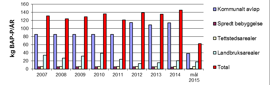 Forurensingskilder/tilførsler av fosfor Figur 17 viser tilførsler av hhv totalfosfor og biotilgjengelig fosfor fra de ulike sektorene, sammenlignet med målet for 2015. Figur 17. Tilførsler av totalfosfor (TP) (øverst) og biotilgjengelig fosfor (BAP) (nederst) til Greverudbekken i perioden fra 2007-2014.