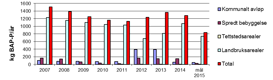 Forurensingskilder/tilførsler av fosfor Figur 32 viser tilførsler av hhv totalfosfor og biotilgjengelig fosfor fra de ulike sektorene, sammenlignet med målet for 2015. Figur 32. Tilførsler av totalfosfor (TP) (øverst) og biotilgjengelig fosfor (BAP) (nederst) til Årungen i perioden fra 2007-2014.