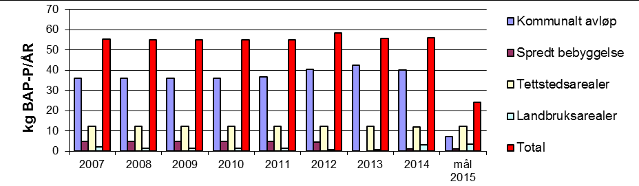 Forurensingskilder/tilførsler av fosfor Figur 46 viser tilførsler av hhv totalfosfor og biotilgjengelig fosfor fra de ulike sektorene, sammenlignet med målet for 2015. Figur 46. Tilførsler av totalfosfor (TP) (øverst) og biotilgjengelig fosfor (BAP) (nederst) til Gjersjøelva i perioden fra 2007-2014.