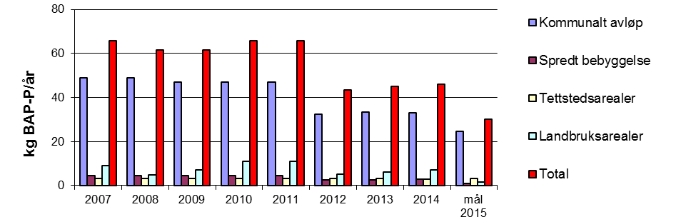 Forurensingskilder/tilførsler av fosfor Figur 52 viser tilførsler av hhv totalfosfor og biotilgjengelig fosfor fra de ulike sektorene, sammenlignet med målet for 2015. Figur 52. Tilførsler av totalfosfor (TP) (øverst) og biotilgjengelig fosfor (BAP) (nederst) i perioden fra 2007-2014.