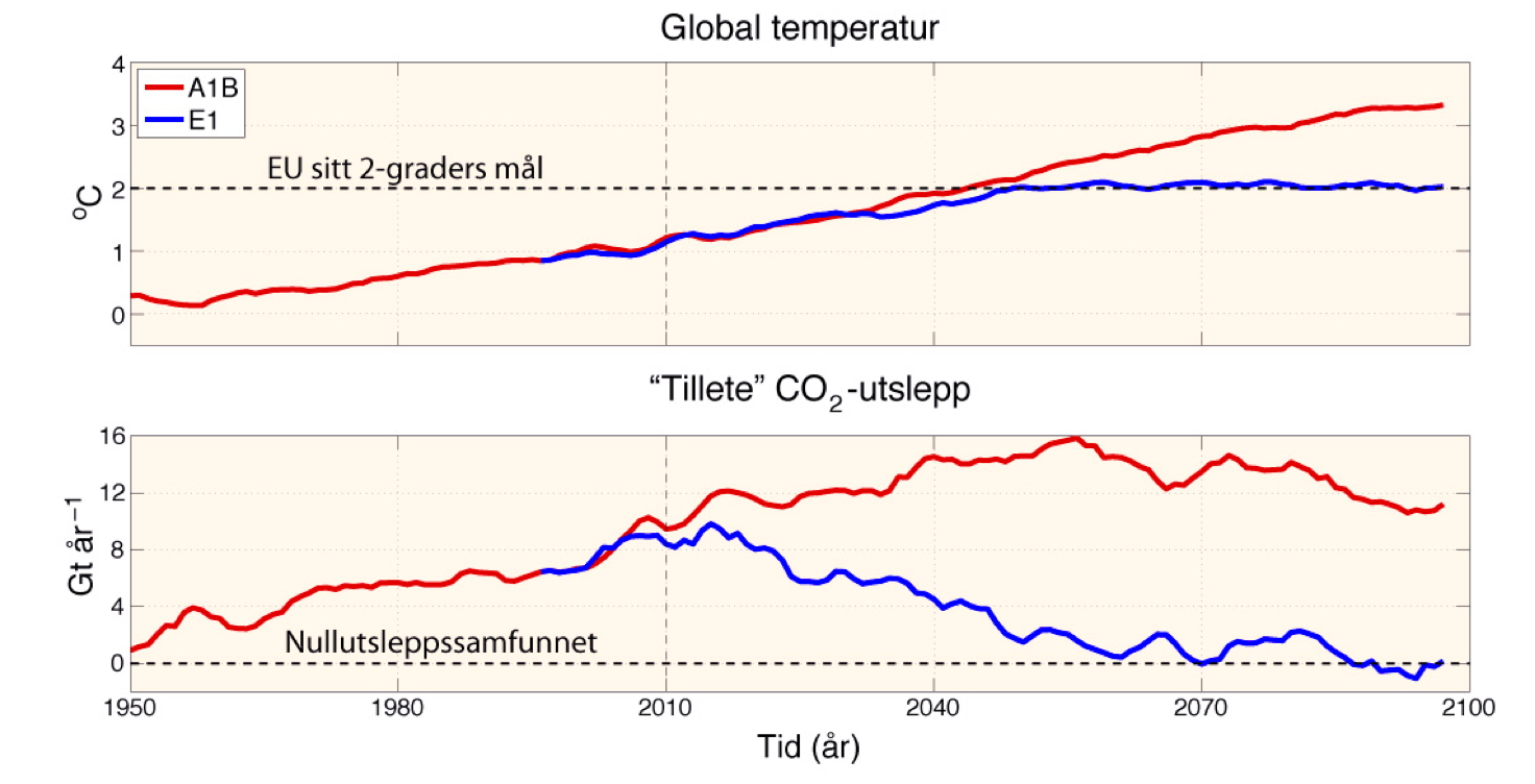 Global temperatur og tilhørende CO2-utslipp (Scenario A1B and E1; Tjiputra et al.