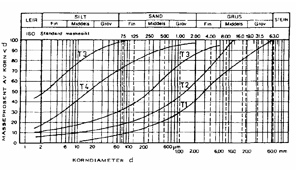 I Norge er det vanlig å dele jordartene inn i 4 klasser etter T1 Ikke