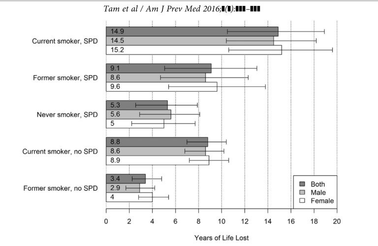 Tapte leveår (40 års alder) pga røyking Tam J et al (2016) Smoking and the