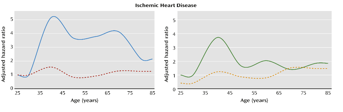 Assosiasjon mellom schizofreni og død av hjerte- og karsykdom Crump et al (Am J Psych