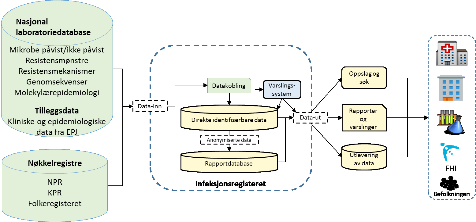 Figur 2: Modell for inn- og utrapportering til