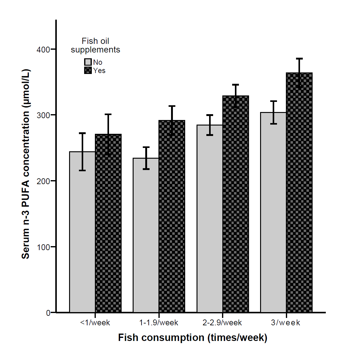 Serumkonsentrasjon av n-3 PUFA i kategorier av fiskekonsum og