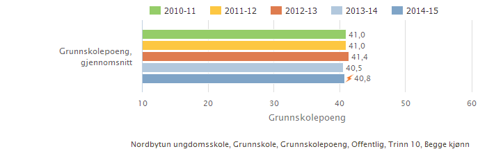 4.4 Grunnskolepoeng Grunnskolepoengsummen har vært stabil de siste fem årene, og snittet ligger over landsgjennomsnitt.