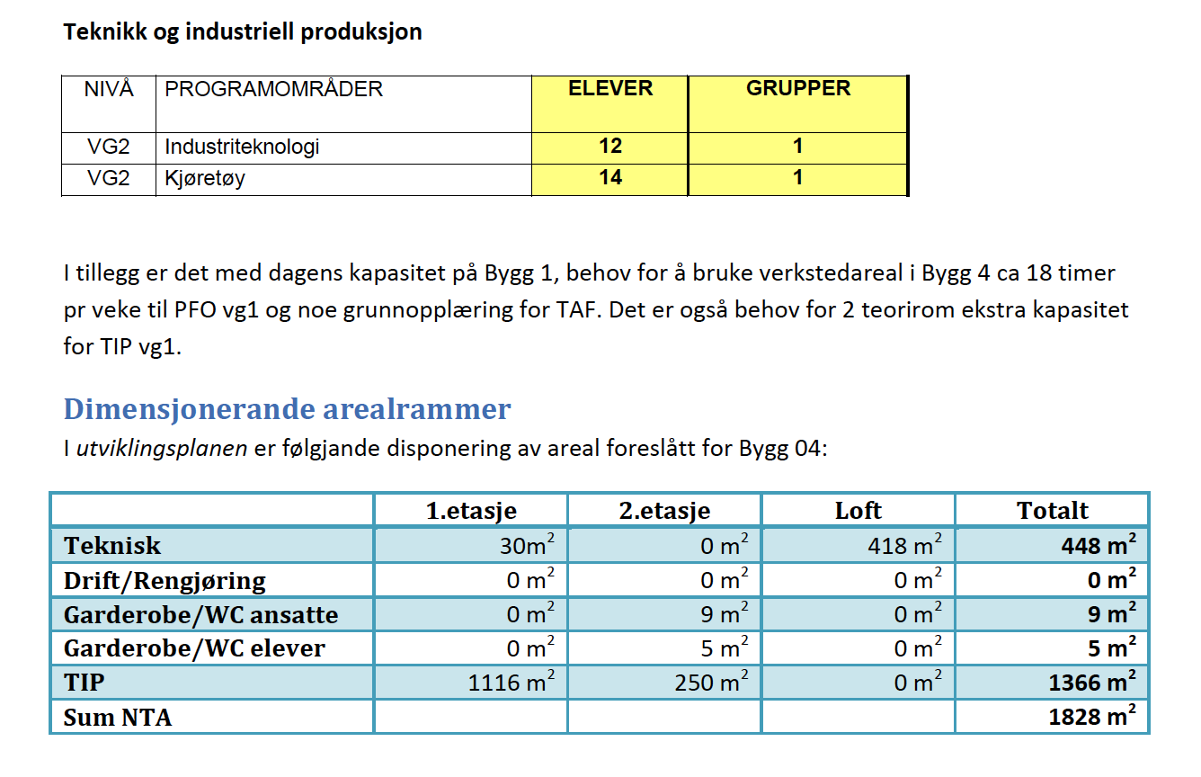 1.5 AREALOVERSIKT Dimensjonerende elevtall Nedenfor er gjeldende dimensjonering for Kristiansund vg skole vist jfr. Funksjonsprogram Bygg 04.