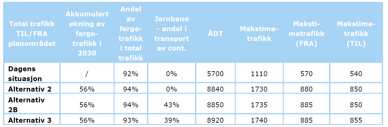 rapporten, vil jernbaneandelen i transport av containere utgjøre 43% og antall containere som fraktes ut/inn av lastebil vil være ca. 57%.
