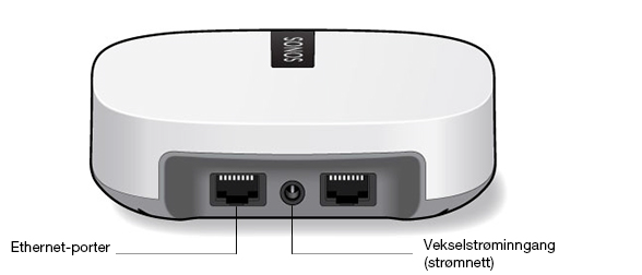 Sonos BOOST 5 Baksiden på Sonos BOOST Ethernet-porter (2) Vekselstrøminngang (strømnett) Bruk en Ethernet-kabel for å koble til en ruter, datamaskin eller ekstra nettverksenhet.