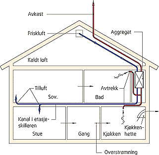 Balansert ventilasjon Hva med ildsted og bruk av baderomsvifter og kjøkkenvifter?