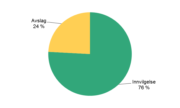 Utfall av realitetsbehandlede