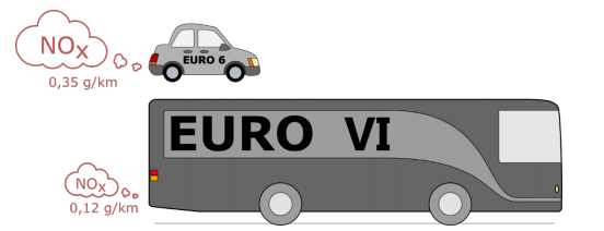 Euro VI er resultatet av en rivende