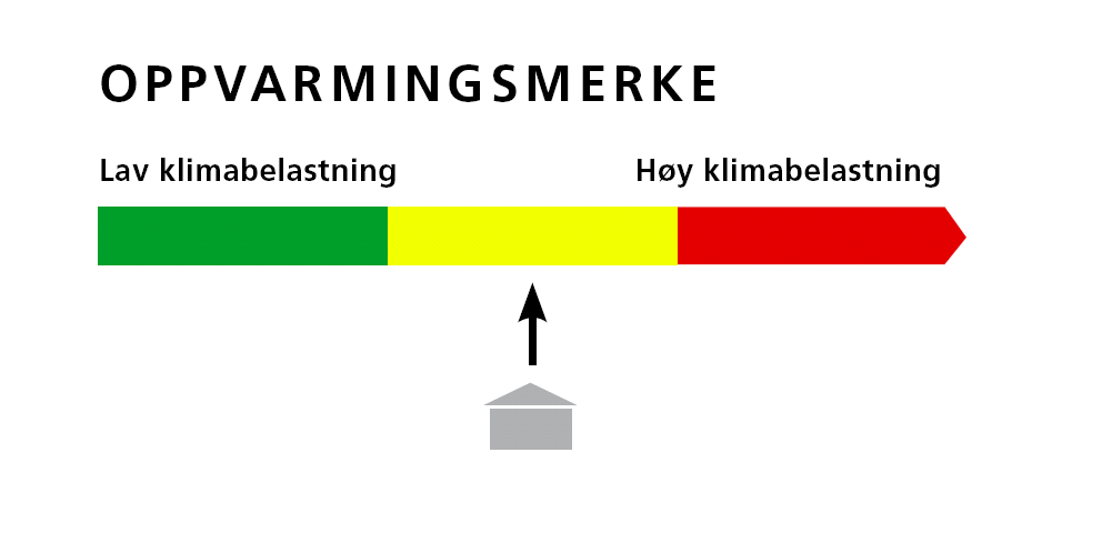 Oppvarmingsmerke og klimabelastning Angis i kg CO 2 pr oppvarmet areal pr år Basert på CO 2 -faktorer for energivarene Olje 330 g/kwh Gass 260 g/kwh Fjernvarme 210 g/kwh