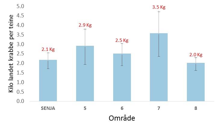 Figur 10 - Gjennomsnittlig fangst av taskekrabbe ved Senja og i de ulike statistiske områdene uthevet i Figur 3.