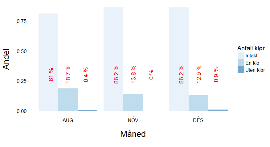 Figur 16 - Andel vasskrabber i referanseteiner ved Senja sammenlignet med antall med hardt skall i de ulike statistiske