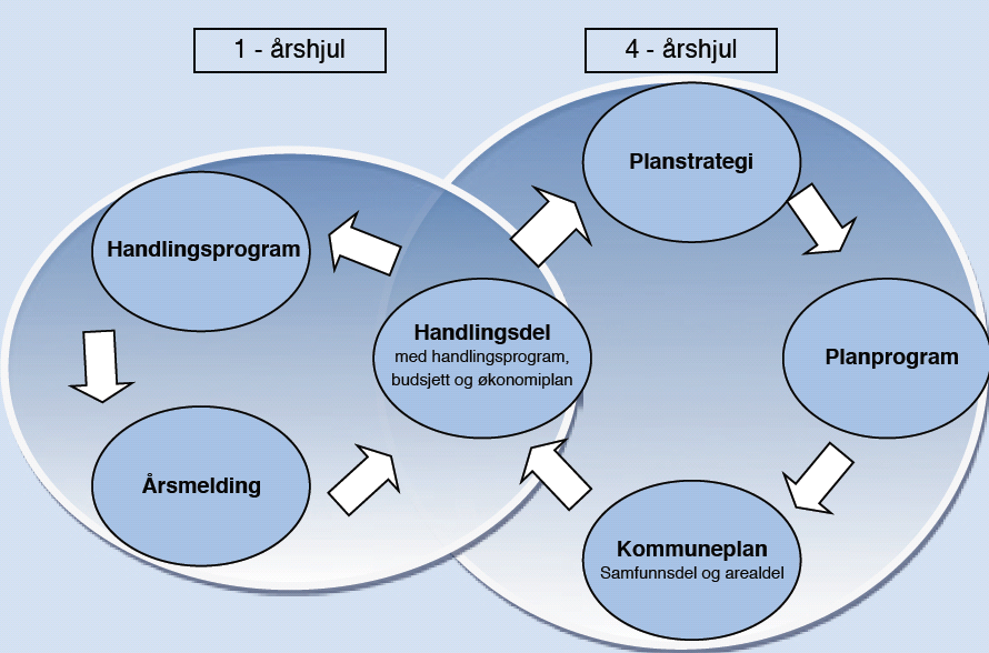 INNLEDNING Kommuneplanens samfunnsdel er kommunens overordna styringsdokument, med mål og strategier for ønska utvikling. Dette er verktøyet for kommunens helhetlige planlegging.