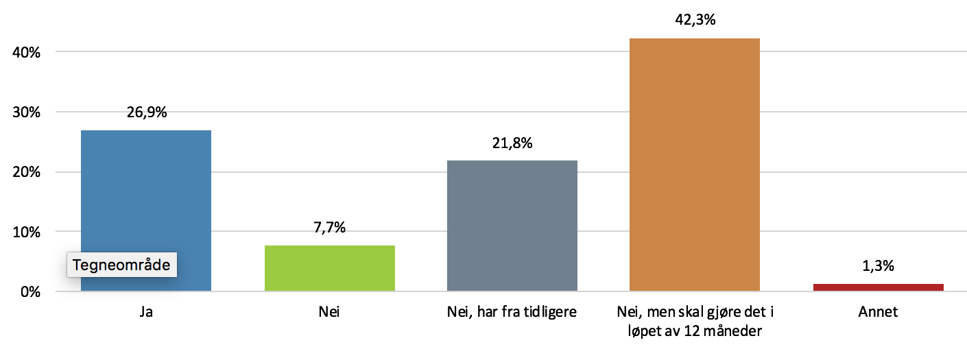 Har dere etablert en