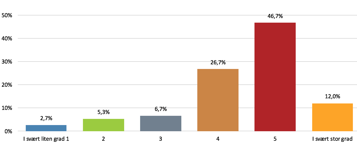 I hvilken grad er deres digitale