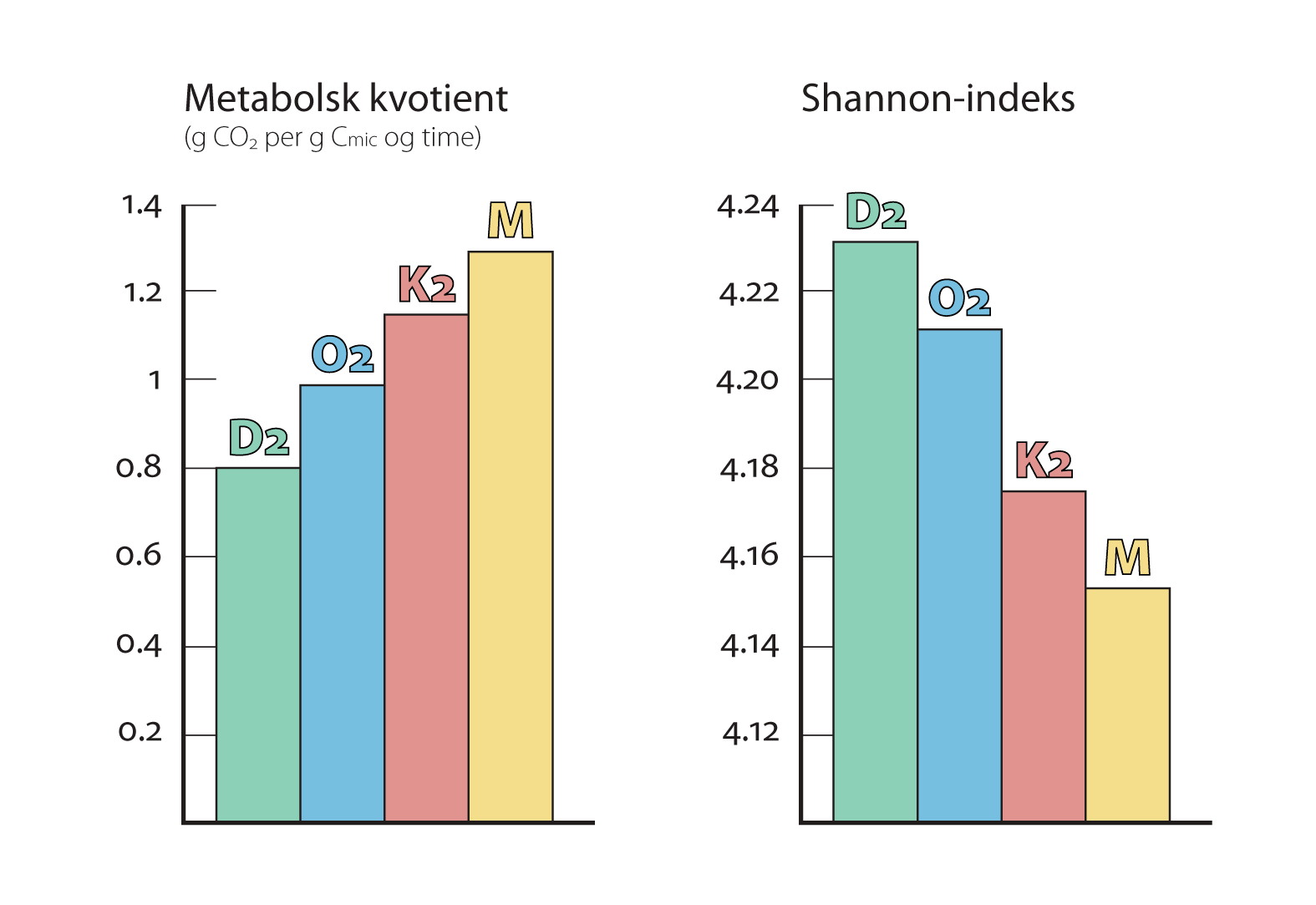 Livet og mangfoldet i jorda Lav metabolsk kvotient betyr høy energieffektivitet mer C bygges inn i humus I D2 økte jordas C-innhold selv