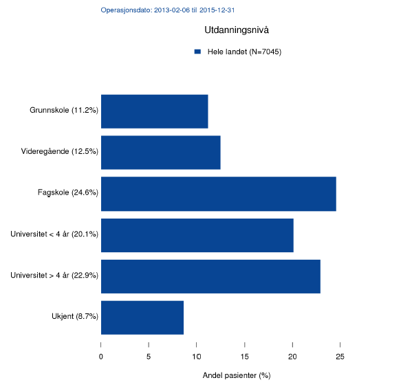 Figur 16: Fordeling utdanningsnivå - NGER 2013 til 2015 Nesten en tredje del av pasientene (27,9%) hadde tidligere gjennomgått en laparoskopi [Fig.