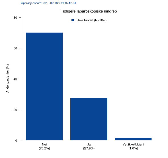 Figur 17: Andel pasienter med