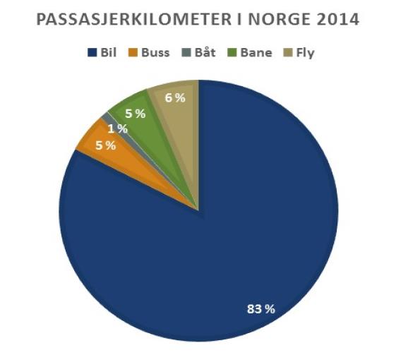 transport, maskiner og redskaper i Norge