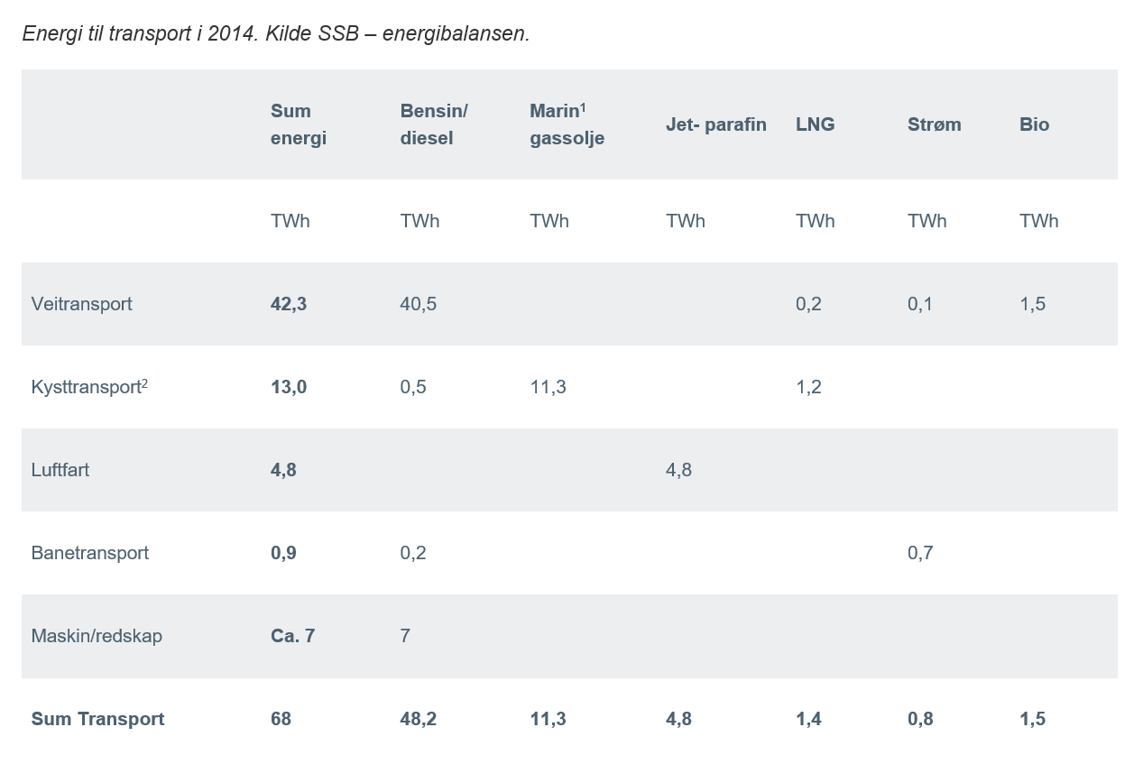 ENERGIBRUK TIL TRANSPORTSEKTOREN I 2014