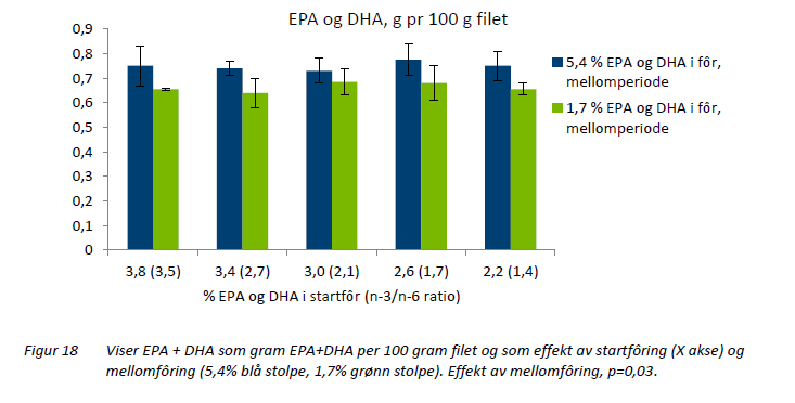 EPA+DHA i fôret.