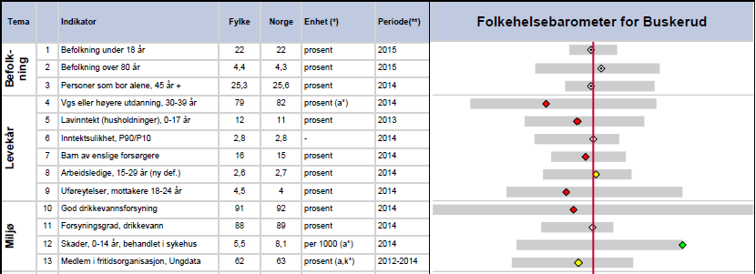 (2 av 3) Folkehelseprofil for Buskerud 2016 HOVEDPUNKTER Høyere andel av befolkningen er over 80 år Fylket har noe lavere utdanningsnivå enn resten av landet aldersgruppen (30 39 år) Høyere andel