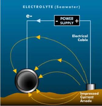 Cathodic