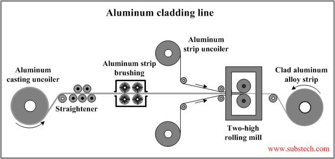 Cathodic protection by metallic coatings Galvanized steel Cladding of Al