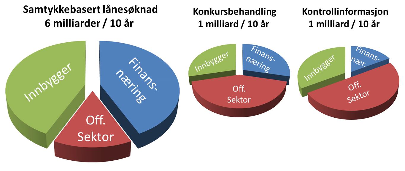 Vi gjør det enklere - sammen Altinn gir enklere prosesser for