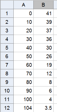 y 3,2 3,6 3,9 4,1 4,2 4,5 a) Finn ved regresjon den lineære modellen som passer best til denne utviklingen. b) Hva var folketallet i 2010 (x = 60) i følge denne modellen?