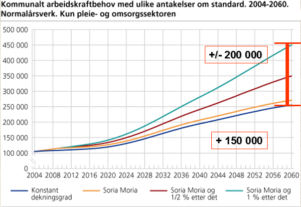 Statistisk Sentralbyrå Standard: