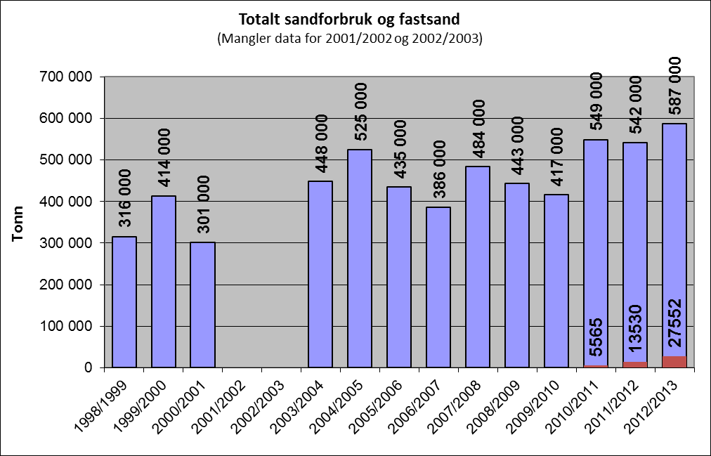 Fastsand i dag Sesongen 2010/2011: 1 %